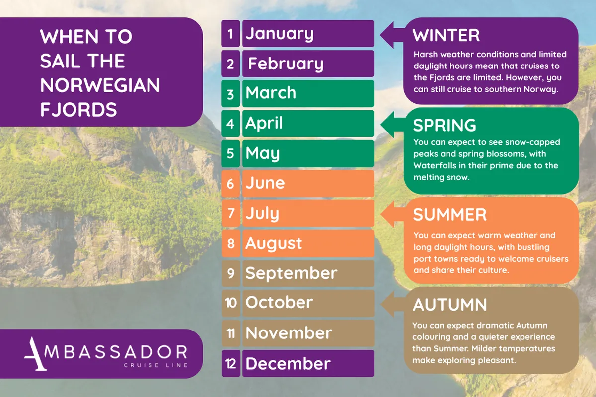Chart titled "When to Sail the Norwegian Fjords," showing seasonal tips from January to December with colorful month and season descriptions.