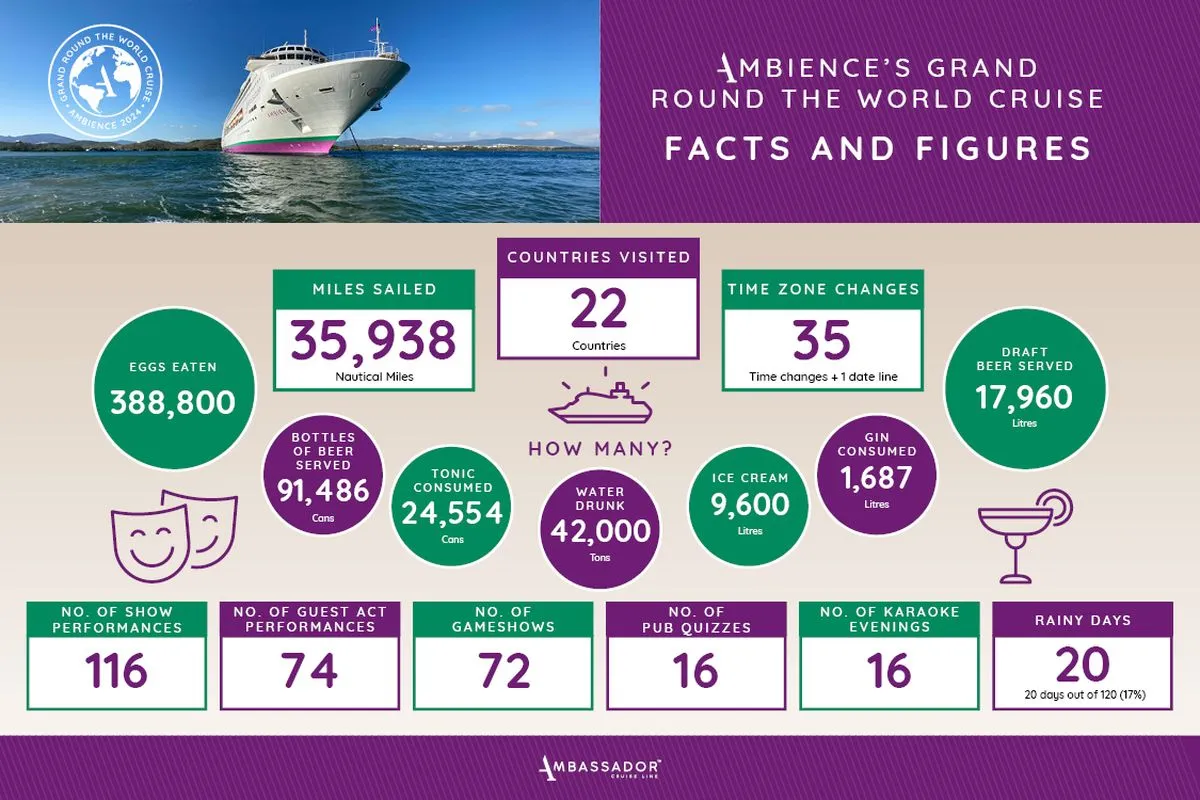 An infographic showing some of the facts and figures from Ambience’s Grand Round the World Cruise