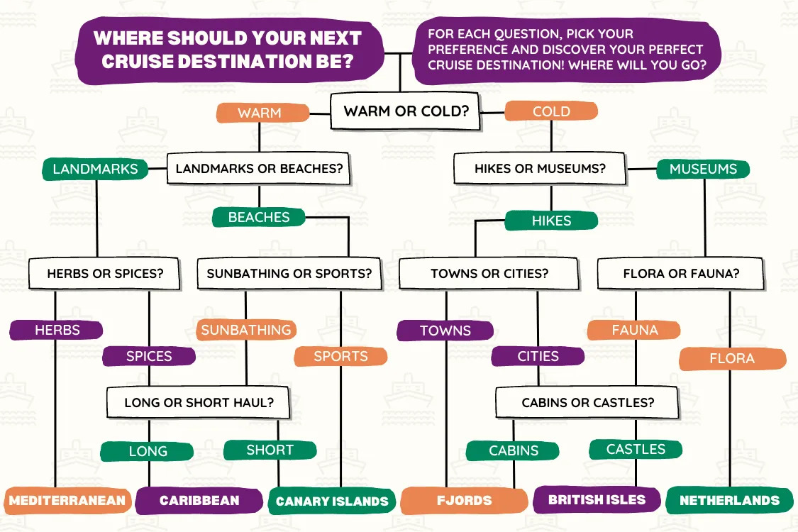 Ambassador Cruises Where should your next cruise destination be article flowchart